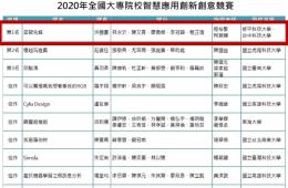 賀資管系程裕繁老師指導居智先鋒團隊洪國書、林永沂、陳又齊、廖勇傑、李冠穎,榮獲2020年全國大專院校智慧應用創新創意競賽第一名