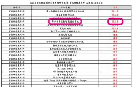 賀資管系吳浚瑒、賴奕儒、林献榮、劉立威、傅建源同學,參加「2021全國技職盃創新創意專題實作競賽」榮獲「資訊網路應用群」第3名